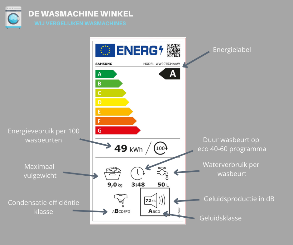 Energielabel wasmachine uitleg